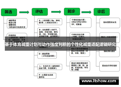 基于体育减重计划与动作强度判断的个性化减重适配逻辑研究