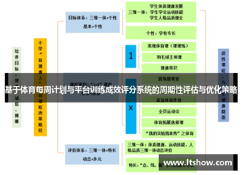 基于体育每周计划与平台训练成效评分系统的周期性评估与优化策略